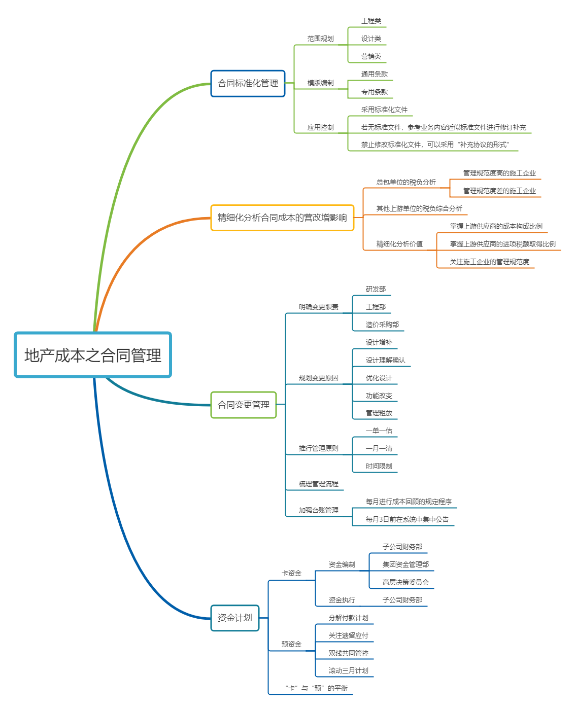 成本管理之合同管理思维导图.png